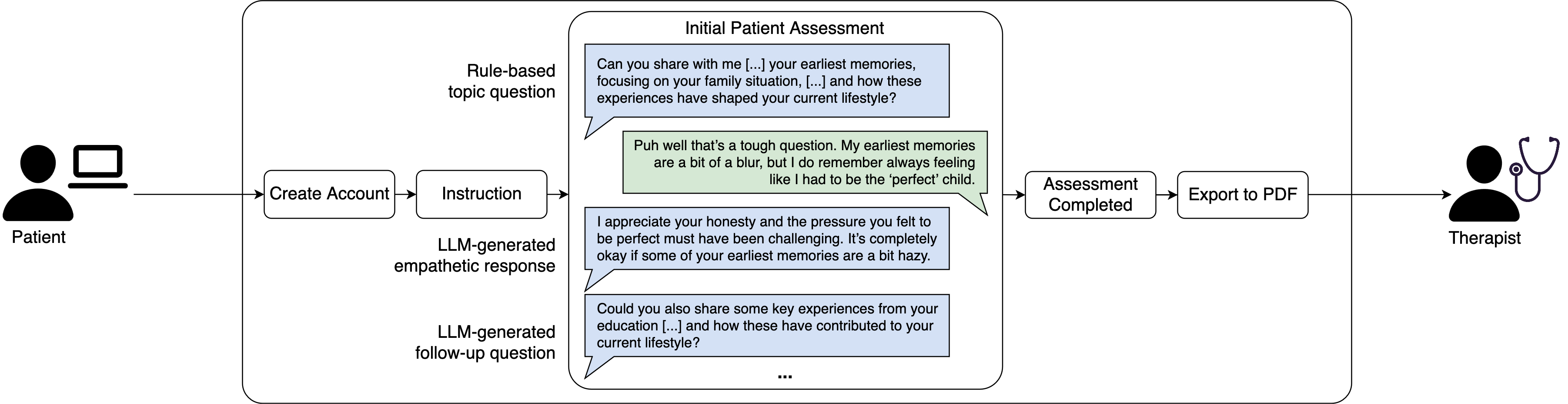 Bridging the Treatment Gap: A Novel LLM-Driven System for Scalable Initial Patient Assessments in Mental Healthcare